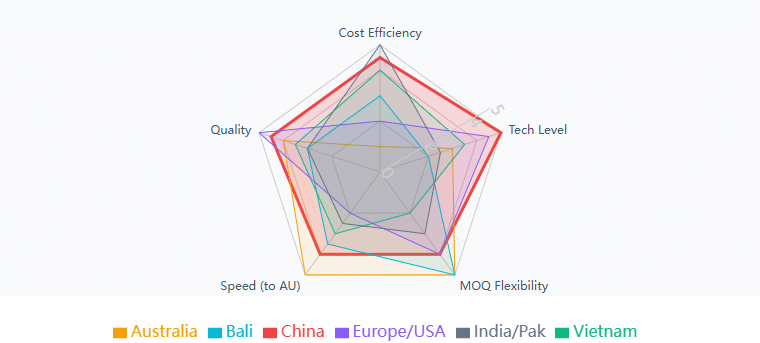 Radar chart comparing top activewear clothing manufacturers globally. Data shows China offers the best balance of cost, quality, and low MOQs compared to Australia, Vietnam, and Bali.